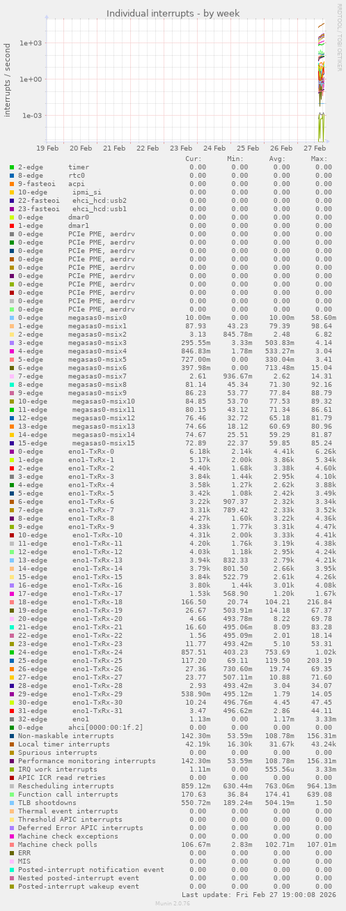 Individual interrupts