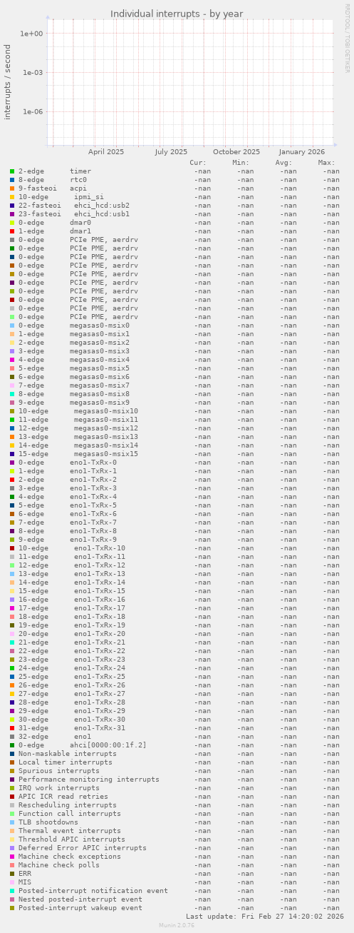 Individual interrupts