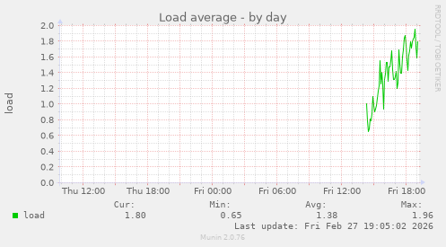 Load average