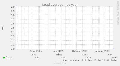 Load average