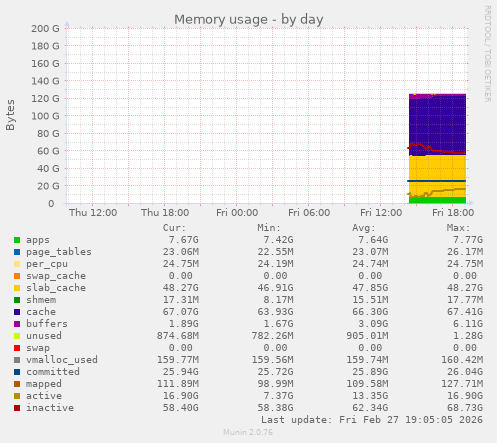 Memory usage