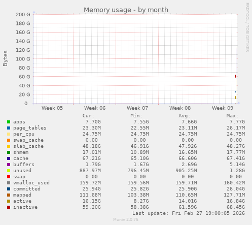 Memory usage