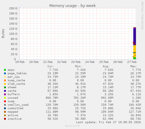 Memory usage