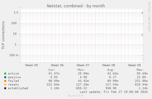 Netstat, combined
