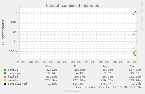 Netstat, combined