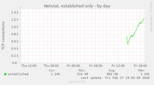 Netstat, established only