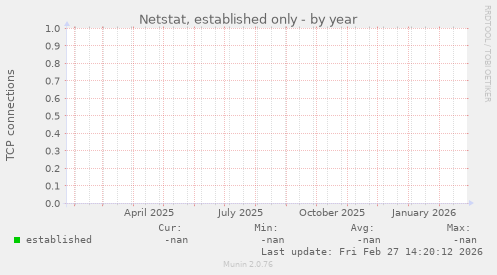 Netstat, established only