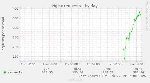 Nginx requests