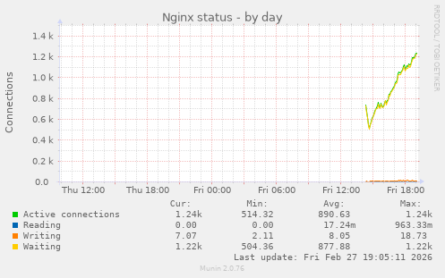 Nginx status