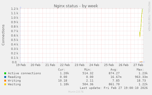 Nginx status