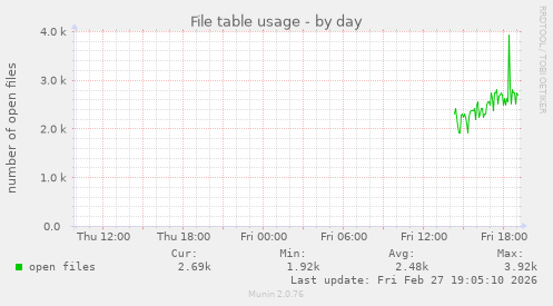 File table usage