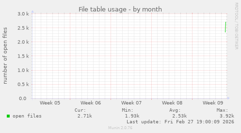 File table usage