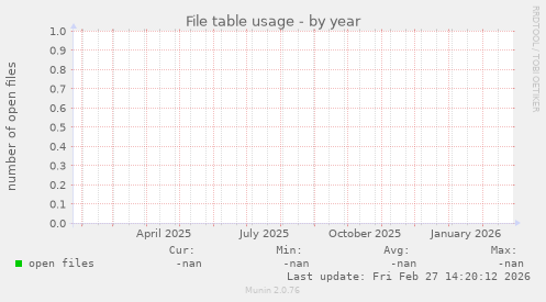 File table usage
