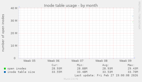 Inode table usage