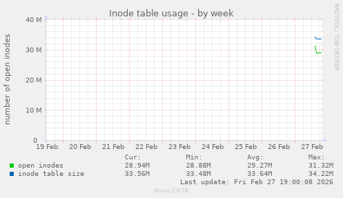 Inode table usage