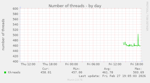 Number of threads